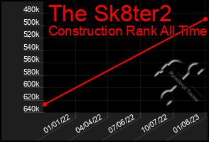 Total Graph of The Sk8ter2