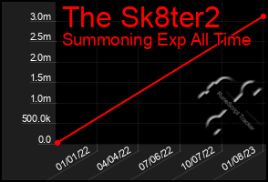 Total Graph of The Sk8ter2