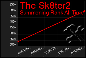 Total Graph of The Sk8ter2