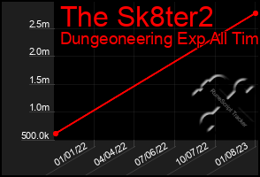 Total Graph of The Sk8ter2