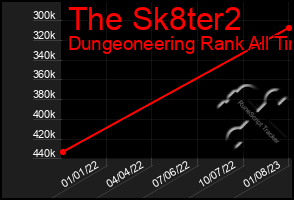 Total Graph of The Sk8ter2