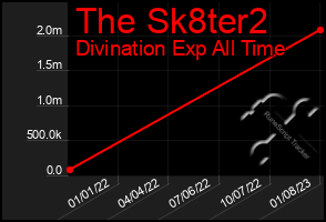 Total Graph of The Sk8ter2