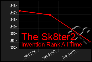 Total Graph of The Sk8ter2