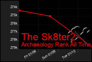 Total Graph of The Sk8ter2