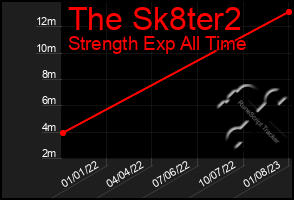 Total Graph of The Sk8ter2