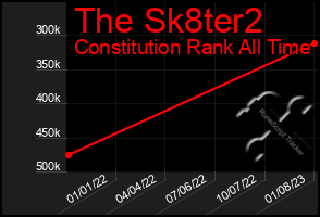 Total Graph of The Sk8ter2