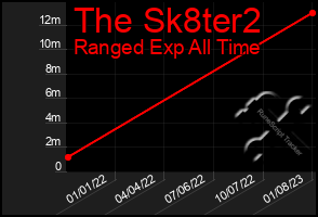 Total Graph of The Sk8ter2