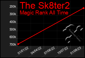 Total Graph of The Sk8ter2