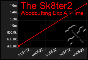 Total Graph of The Sk8ter2