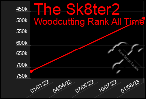 Total Graph of The Sk8ter2