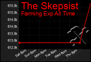 Total Graph of The Skepsist