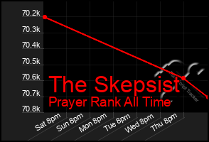 Total Graph of The Skepsist