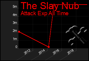 Total Graph of The Slay Nub
