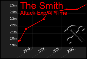 Total Graph of The Smith