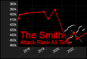 Total Graph of The Smith