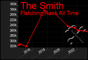 Total Graph of The Smith