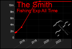 Total Graph of The Smith