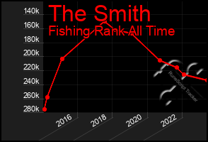 Total Graph of The Smith