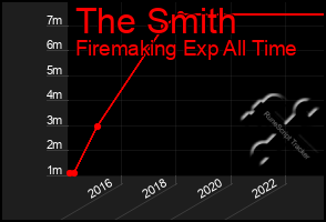 Total Graph of The Smith