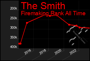 Total Graph of The Smith