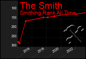 Total Graph of The Smith