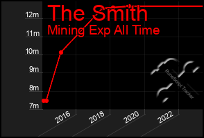 Total Graph of The Smith