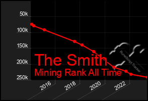 Total Graph of The Smith