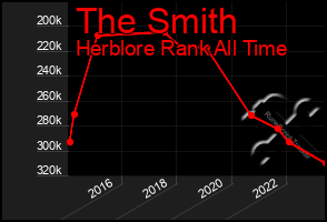 Total Graph of The Smith