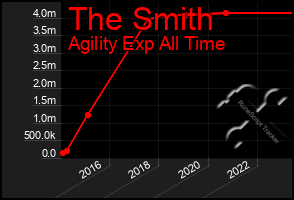 Total Graph of The Smith