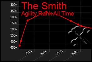 Total Graph of The Smith