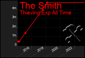 Total Graph of The Smith