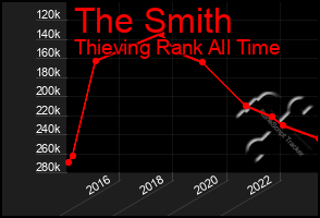 Total Graph of The Smith