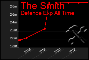 Total Graph of The Smith