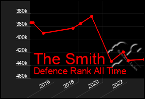 Total Graph of The Smith