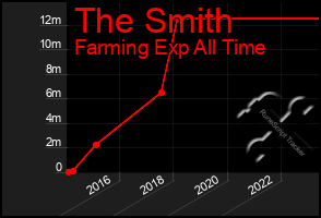 Total Graph of The Smith