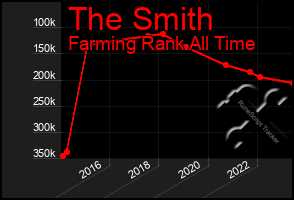 Total Graph of The Smith