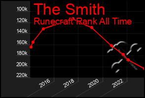 Total Graph of The Smith