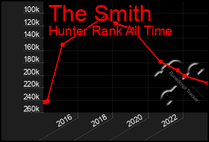 Total Graph of The Smith