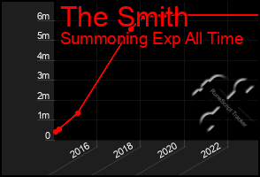 Total Graph of The Smith