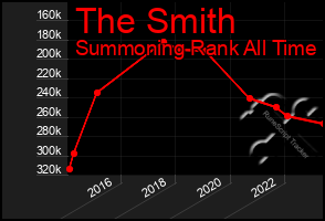 Total Graph of The Smith