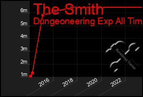 Total Graph of The Smith