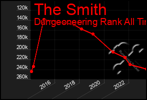 Total Graph of The Smith