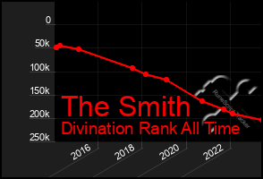 Total Graph of The Smith