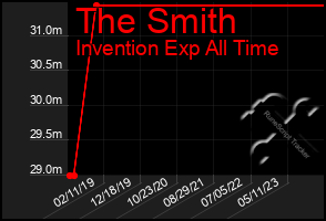 Total Graph of The Smith