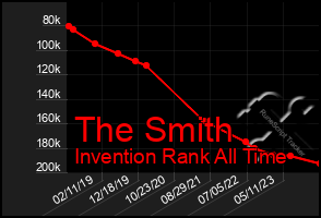 Total Graph of The Smith