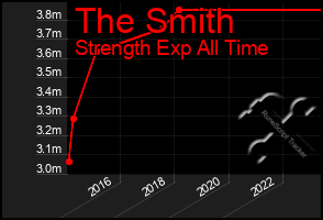 Total Graph of The Smith