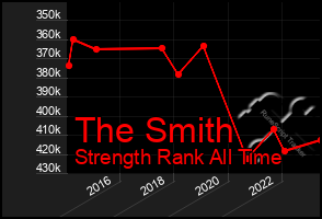 Total Graph of The Smith