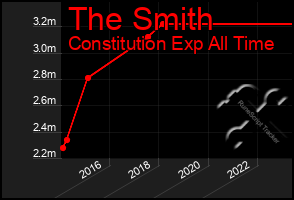 Total Graph of The Smith