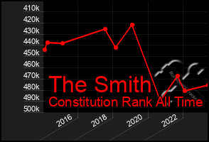 Total Graph of The Smith