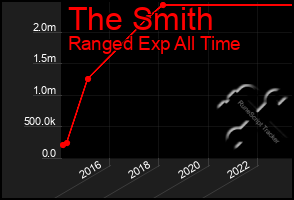 Total Graph of The Smith